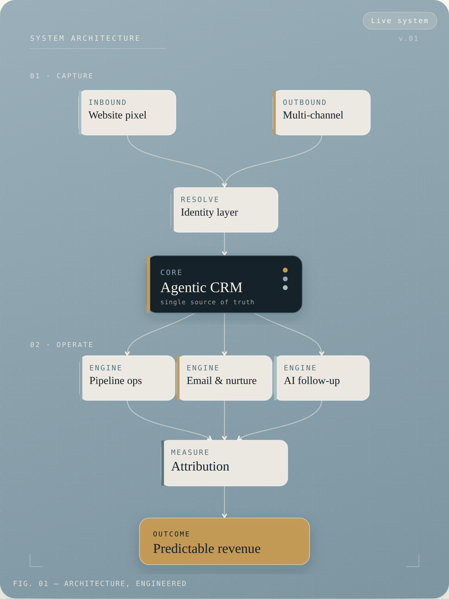 LeadLeap system architecture diagram: capture, resolve, the agentic CRM core, operate engines, attribution and predictable revenue